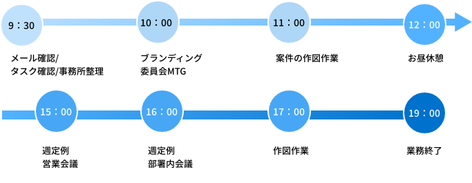 9:30メール確認/タスク確認/事務所整理、10:00ブランディング委員会MTG、11:00案件の作図作業、12:00お昼休憩、15:00週定例営業会議、16:00週定例部署内会議、17:00作図作業、19:00業務終了