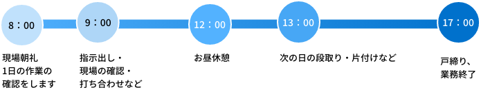 8:00現場朝礼/1日の作業の確認をします、9:00指示出し・現場の確認・打ち合わせなど、12:00お昼休憩、13:00次の日の段取り・片付けなど、17:00戸締り、業務終了